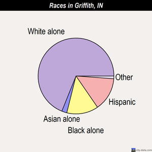 Griffith races chart