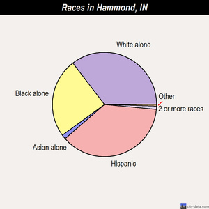 Hammond races chart