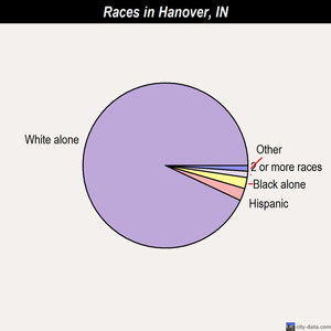 Hanover races chart