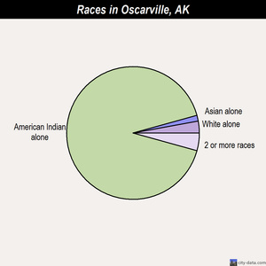 Adak races chart