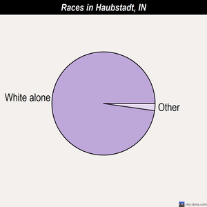 Haubstadt races chart