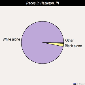 Hazleton races chart