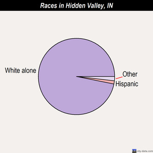 Hidden Valley races chart