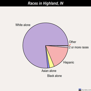 Highland races chart