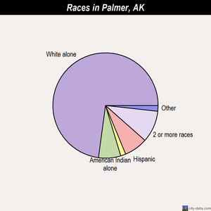 Palmer races chart