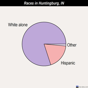 Huntingburg races chart