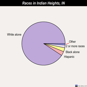 Indian Heights races chart