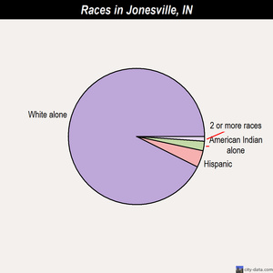Jonesville races chart