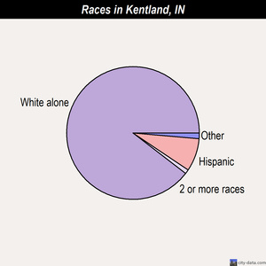 Kentland races chart