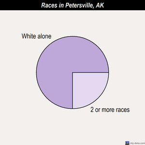 Petersville races chart
