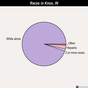Knox races chart