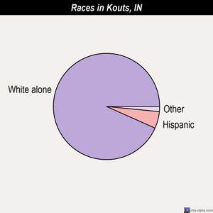 Kouts races chart