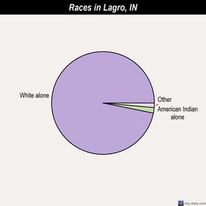 Lagro races chart