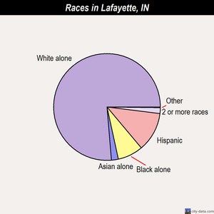 Lafayette races chart