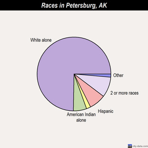 Petersburg races chart
