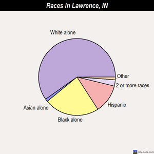 Lawrence races chart