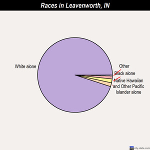 Leavenworth races chart
