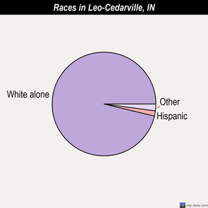 Leo-Cedarville races chart
