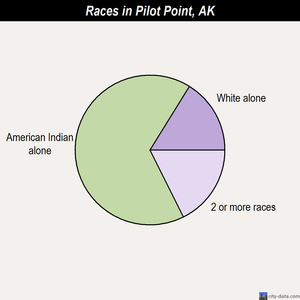 Platinum races chart