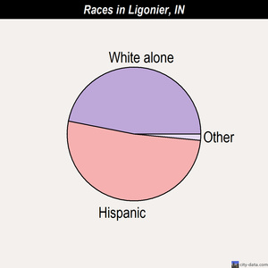 Ligonier races chart