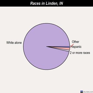 Linden races chart
