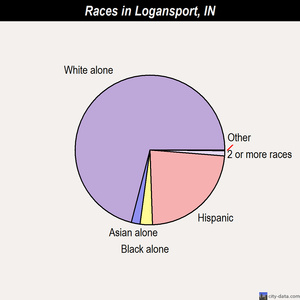 Logansport races chart