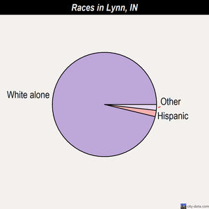 Lynn races chart