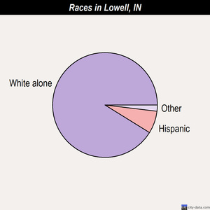 Lowell races chart