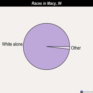 Macy races chart