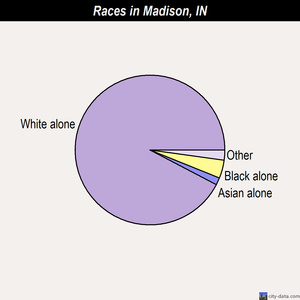 Madison races chart