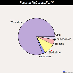 McCordsville races chart