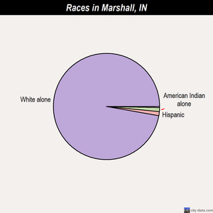 Marshall races chart