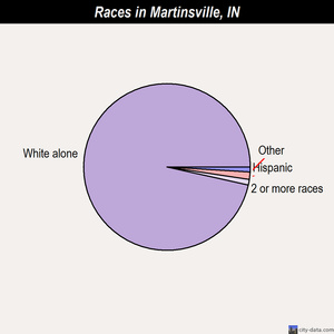 Martinsville races chart