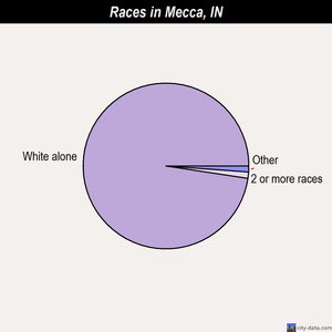 Markleville races chart