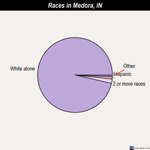 Medora races chart