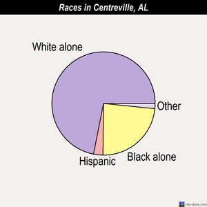 Centreville races chart