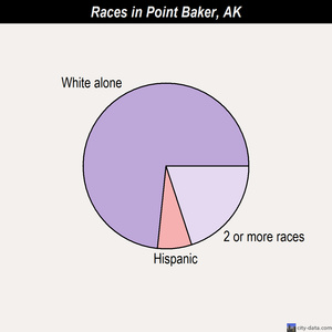 Point Baker races chart