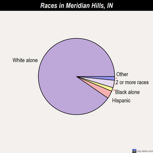 Meridian Hills races chart