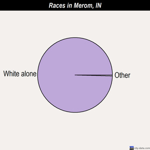 Merom races chart