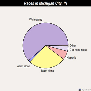 Michigan City races chart