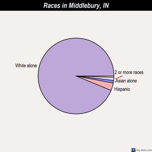 Middlebury races chart