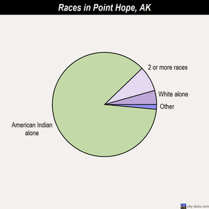 Point Hope races chart