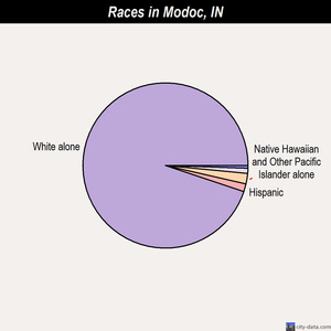 Michigan City races chart