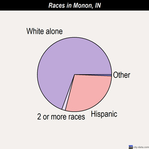 Monon races chart