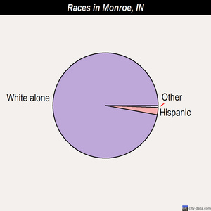 Monroe races chart