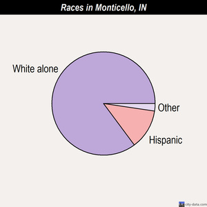 Monticello races chart