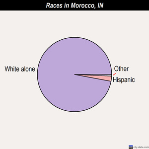 Morocco races chart
