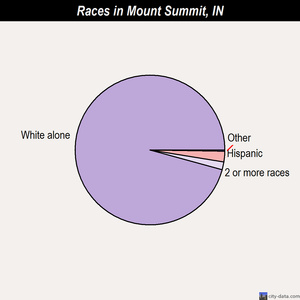 Mount Summit races chart