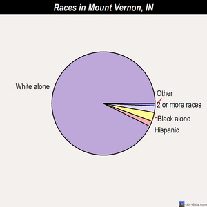Mount Vernon races chart