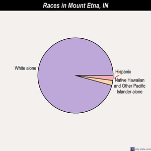 Mooresville races chart